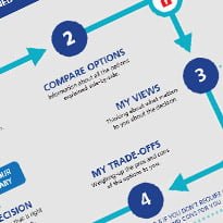 Online decision aids launched