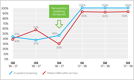 Succeeding in sepsis: The transformation with mobile technology continues