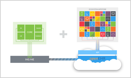 Application-centric and data-centric interoperability