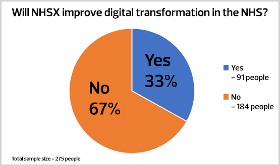 NHSX Pie Chart