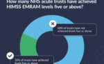 DHI snapshot report shows some NHS digital maturity improvement